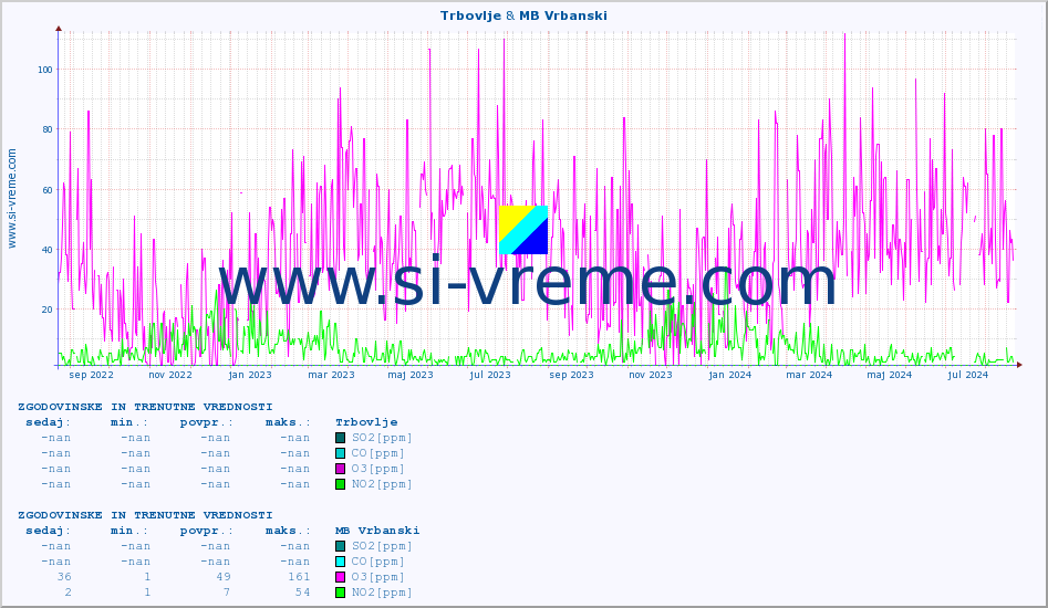 POVPREČJE :: Trbovlje & MB Vrbanski :: SO2 | CO | O3 | NO2 :: zadnji dve leti / en dan.
