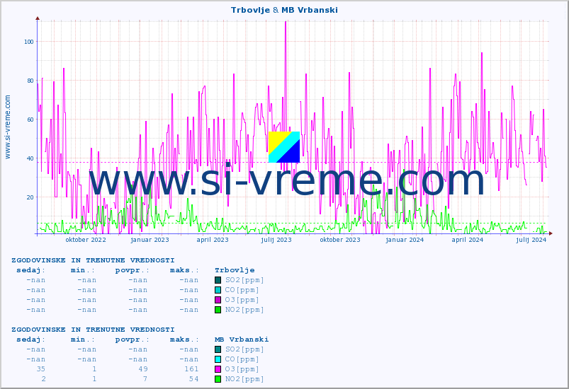 POVPREČJE :: Trbovlje & MB Vrbanski :: SO2 | CO | O3 | NO2 :: zadnji dve leti / en dan.