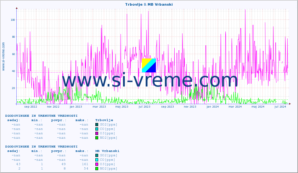 POVPREČJE :: Trbovlje & MB Vrbanski :: SO2 | CO | O3 | NO2 :: zadnji dve leti / en dan.