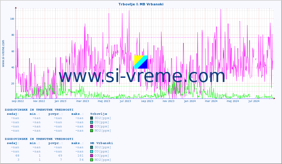 POVPREČJE :: Trbovlje & MB Vrbanski :: SO2 | CO | O3 | NO2 :: zadnji dve leti / en dan.