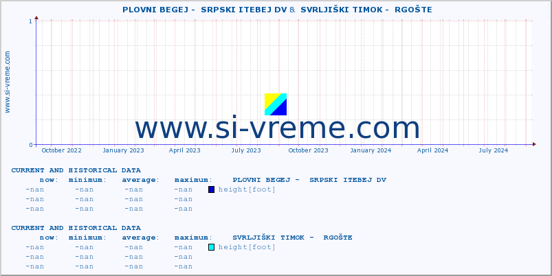  ::  PLOVNI BEGEJ -  SRPSKI ITEBEJ DV &  SVRLJIŠKI TIMOK -  RGOŠTE :: height |  |  :: last two years / one day.