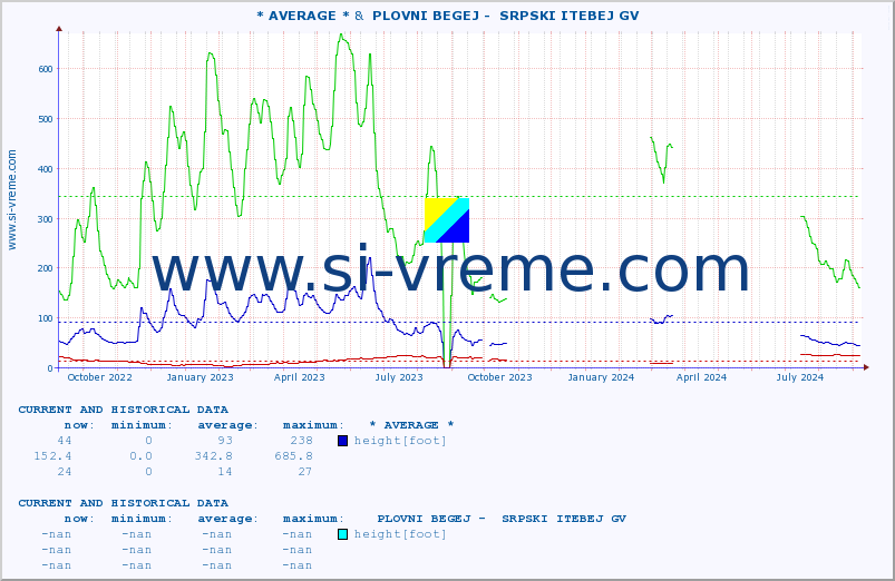  :: * AVERAGE * &  PLOVNI BEGEJ -  SRPSKI ITEBEJ GV :: height |  |  :: last two years / one day.