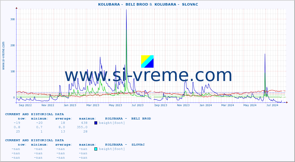  ::  KOLUBARA -  BELI BROD &  KOLUBARA -  SLOVAC :: height |  |  :: last two years / one day.