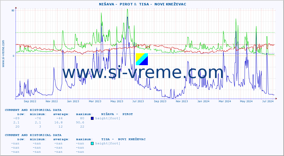  ::  NIŠAVA -  PIROT &  TISA -  NOVI KNEŽEVAC :: height |  |  :: last two years / one day.