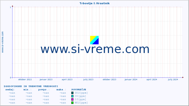 POVPREČJE :: Trbovlje & Hrastnik :: SO2 | CO | O3 | NO2 :: zadnji dve leti / en dan.