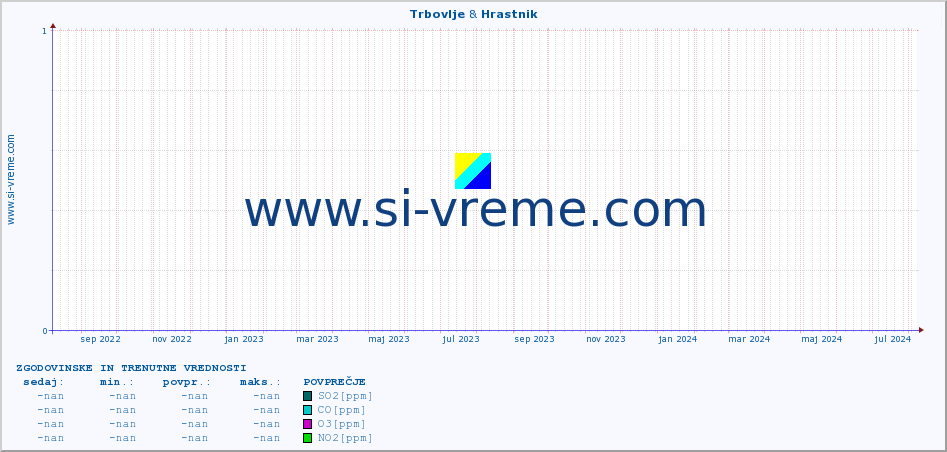 POVPREČJE :: Trbovlje & Hrastnik :: SO2 | CO | O3 | NO2 :: zadnji dve leti / en dan.