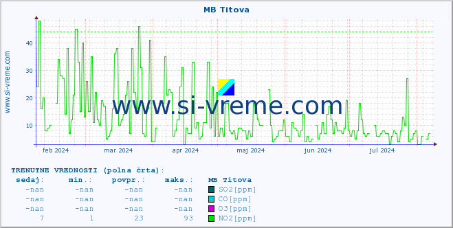 POVPREČJE :: MB Titova :: SO2 | CO | O3 | NO2 :: zadnje leto / en dan.