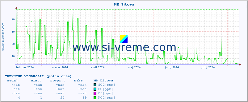 POVPREČJE :: MB Titova :: SO2 | CO | O3 | NO2 :: zadnje leto / en dan.