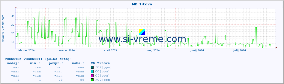 POVPREČJE :: MB Titova :: SO2 | CO | O3 | NO2 :: zadnje leto / en dan.