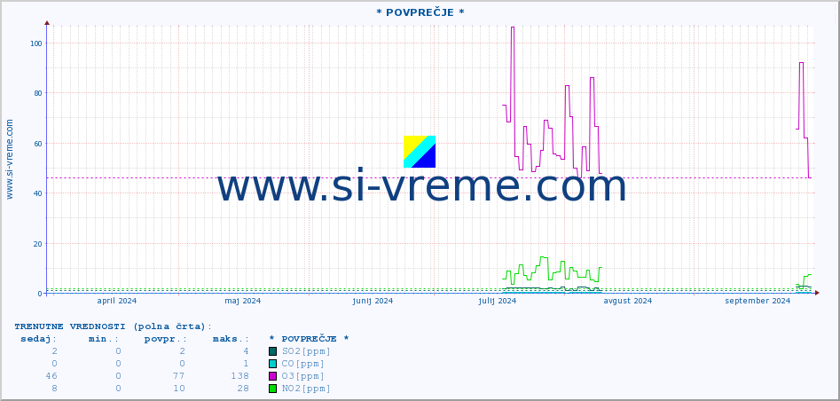 POVPREČJE :: * POVPREČJE * :: SO2 | CO | O3 | NO2 :: zadnje leto / en dan.