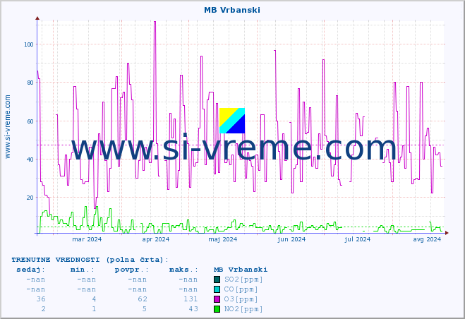 POVPREČJE :: MB Vrbanski :: SO2 | CO | O3 | NO2 :: zadnje leto / en dan.
