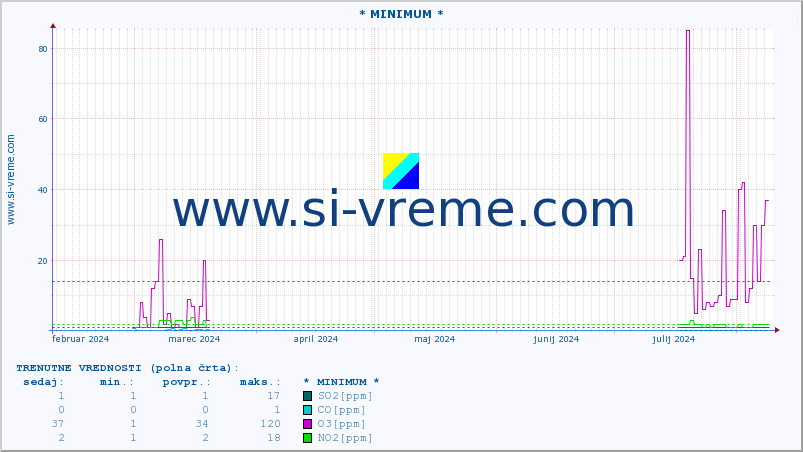 POVPREČJE :: * MINIMUM * :: SO2 | CO | O3 | NO2 :: zadnje leto / en dan.