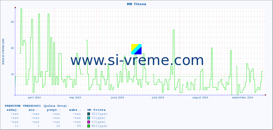 POVPREČJE :: MB Titova :: SO2 | CO | O3 | NO2 :: zadnje leto / en dan.