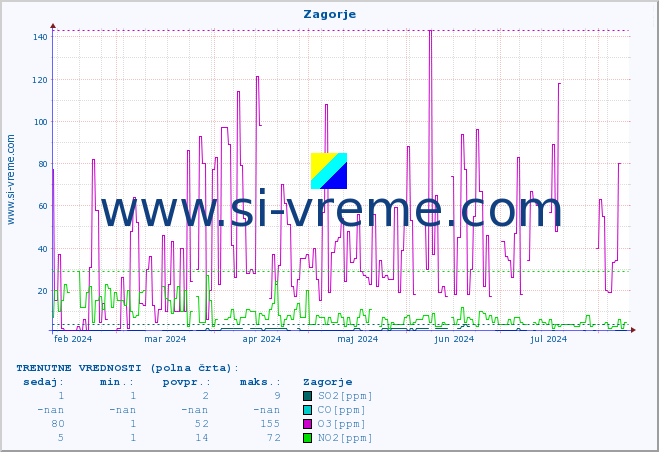POVPREČJE :: Zagorje :: SO2 | CO | O3 | NO2 :: zadnje leto / en dan.