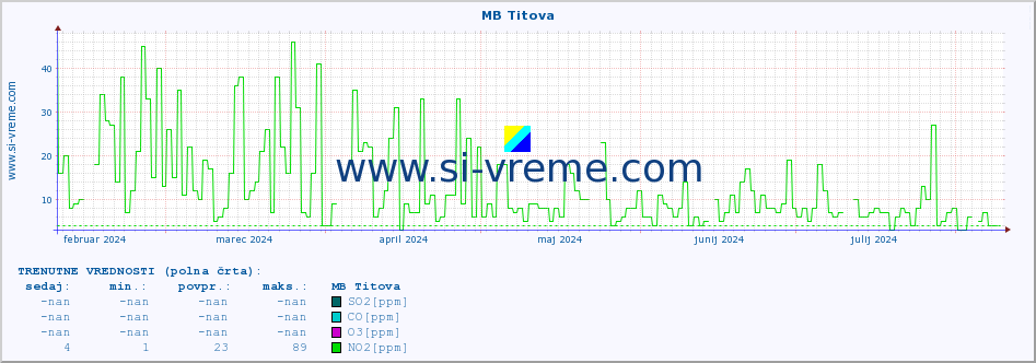 POVPREČJE :: MB Titova :: SO2 | CO | O3 | NO2 :: zadnje leto / en dan.