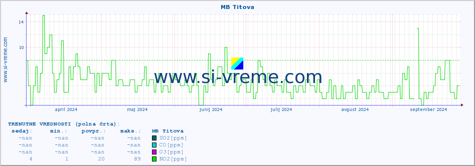 POVPREČJE :: MB Titova :: SO2 | CO | O3 | NO2 :: zadnje leto / en dan.