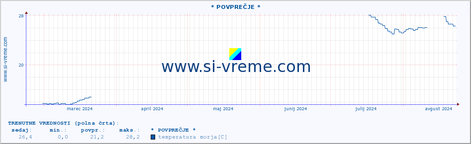 POVPREČJE :: * POVPREČJE * :: temperatura morja :: zadnje leto / en dan.