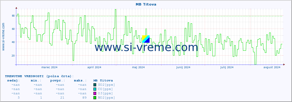 POVPREČJE :: MB Titova :: SO2 | CO | O3 | NO2 :: zadnje leto / en dan.