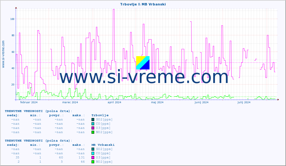 POVPREČJE :: Trbovlje & MB Vrbanski :: SO2 | CO | O3 | NO2 :: zadnje leto / en dan.