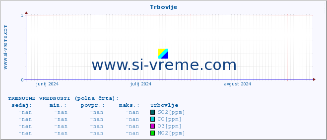 POVPREČJE :: Trbovlje :: SO2 | CO | O3 | NO2 :: zadnje leto / en dan.