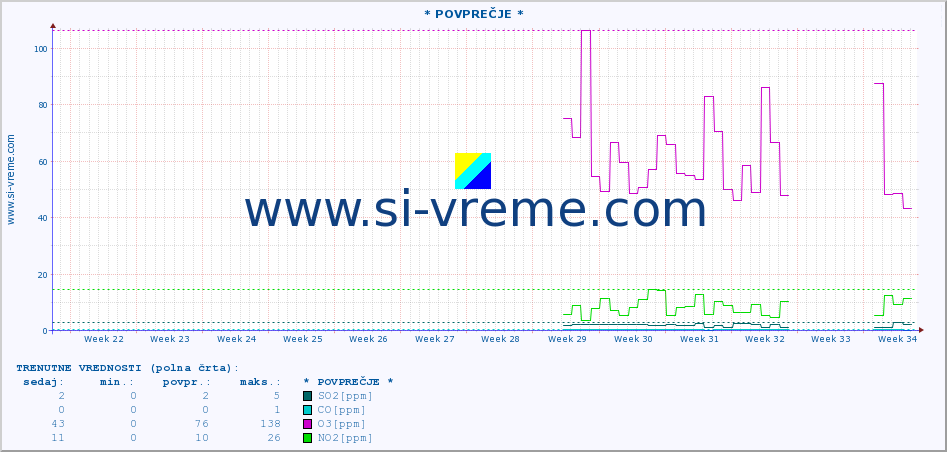 POVPREČJE :: * POVPREČJE * :: SO2 | CO | O3 | NO2 :: zadnje leto / en dan.