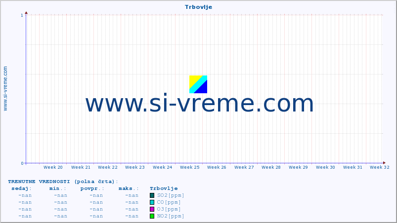 POVPREČJE :: Trbovlje :: SO2 | CO | O3 | NO2 :: zadnje leto / en dan.