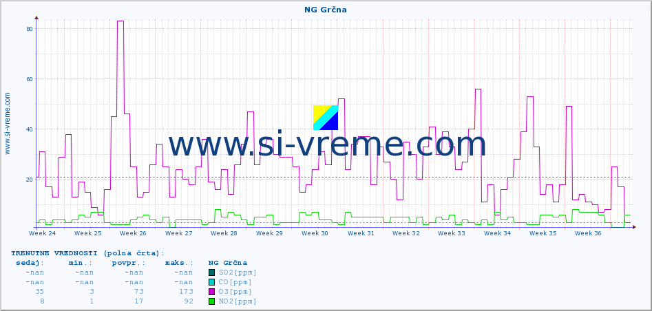 POVPREČJE :: NG Grčna :: SO2 | CO | O3 | NO2 :: zadnje leto / en dan.