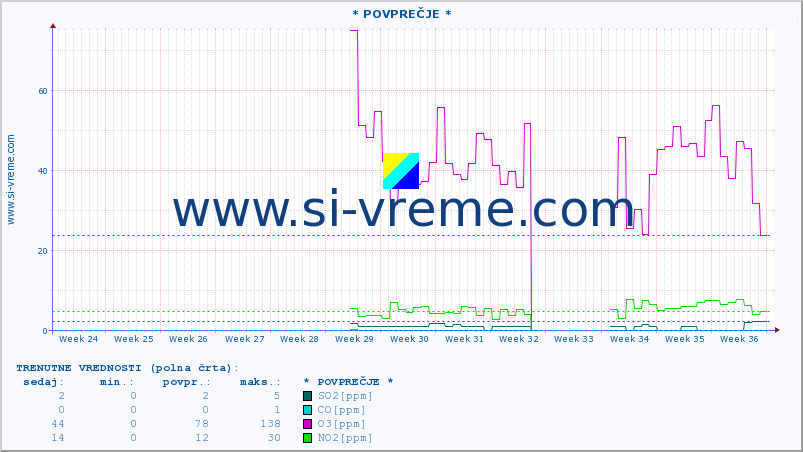 POVPREČJE :: * POVPREČJE * :: SO2 | CO | O3 | NO2 :: zadnje leto / en dan.