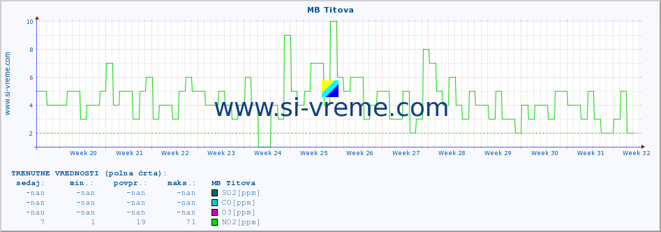 POVPREČJE :: MB Titova :: SO2 | CO | O3 | NO2 :: zadnje leto / en dan.