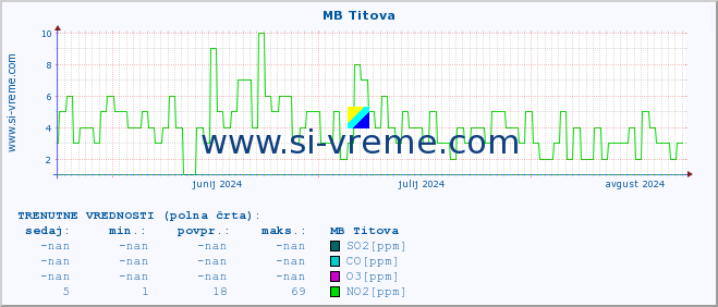 POVPREČJE :: MB Titova :: SO2 | CO | O3 | NO2 :: zadnje leto / en dan.