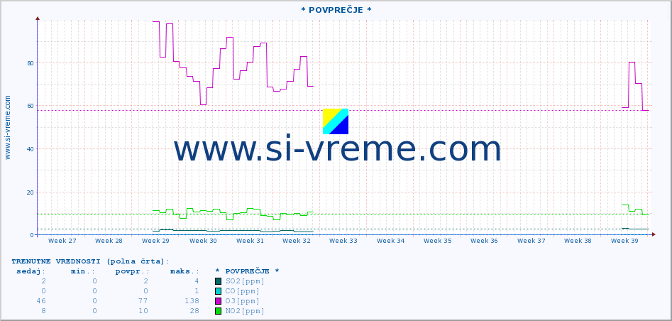 POVPREČJE :: * POVPREČJE * :: SO2 | CO | O3 | NO2 :: zadnje leto / en dan.