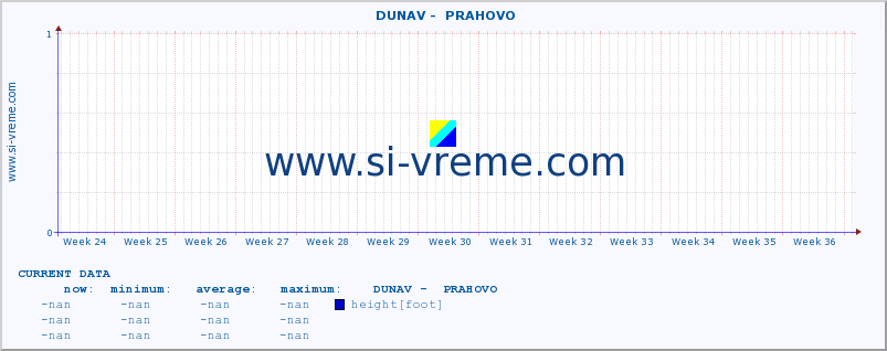  ::  DUNAV -  PRAHOVO :: height |  |  :: last year / one day.