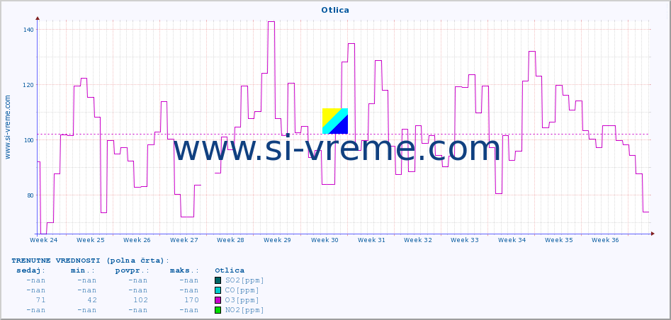 POVPREČJE :: Otlica :: SO2 | CO | O3 | NO2 :: zadnje leto / en dan.