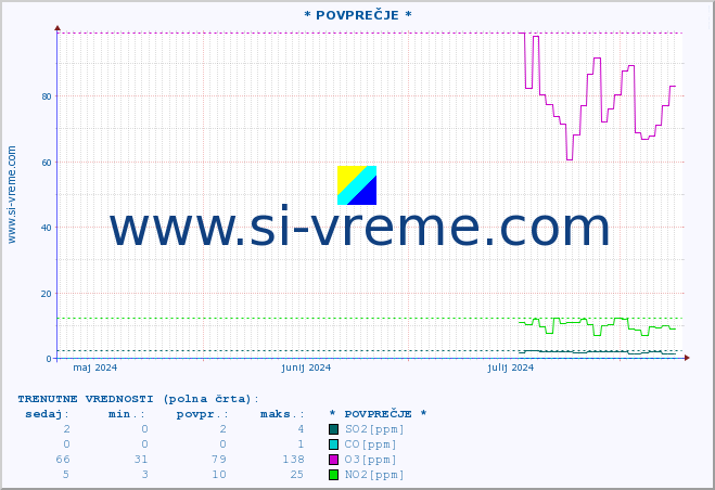 POVPREČJE :: * POVPREČJE * :: SO2 | CO | O3 | NO2 :: zadnje leto / en dan.