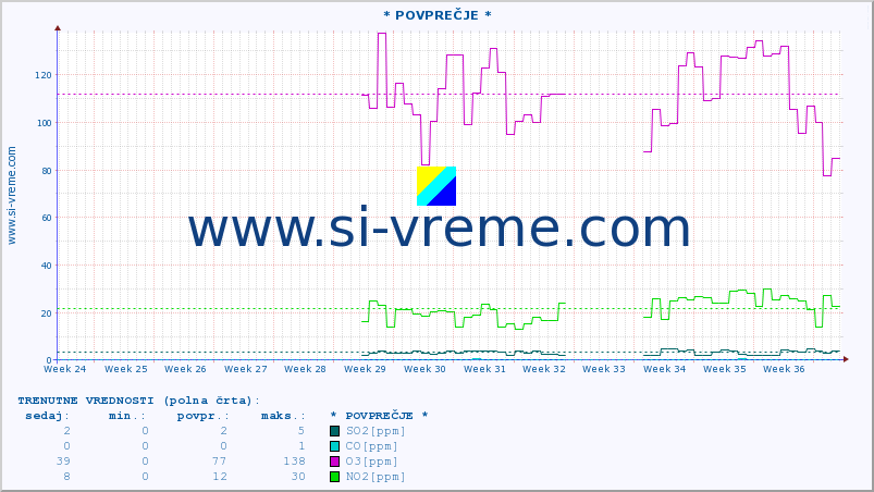 POVPREČJE :: * POVPREČJE * :: SO2 | CO | O3 | NO2 :: zadnje leto / en dan.