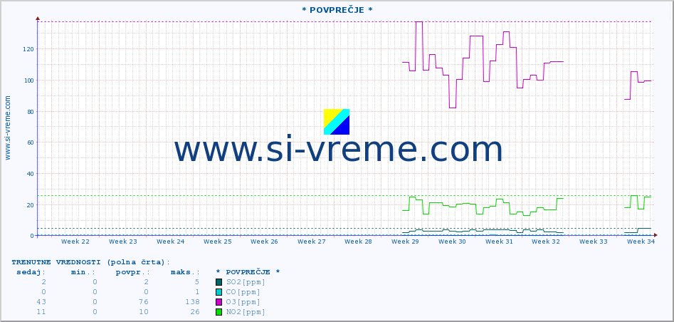 POVPREČJE :: * POVPREČJE * :: SO2 | CO | O3 | NO2 :: zadnje leto / en dan.