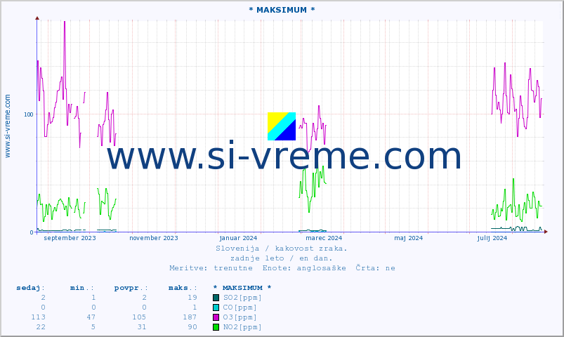POVPREČJE :: * MAKSIMUM * :: SO2 | CO | O3 | NO2 :: zadnje leto / en dan.