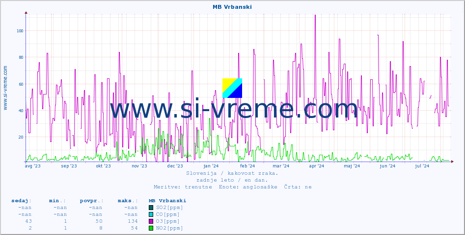 POVPREČJE :: MB Vrbanski :: SO2 | CO | O3 | NO2 :: zadnje leto / en dan.