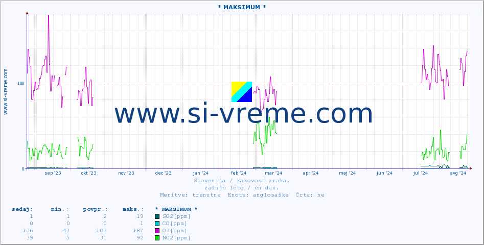 POVPREČJE :: * MAKSIMUM * :: SO2 | CO | O3 | NO2 :: zadnje leto / en dan.