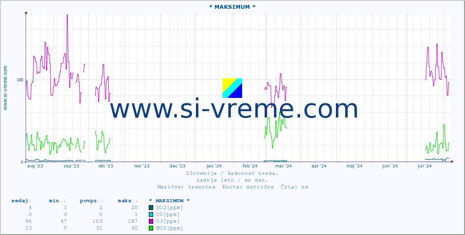 POVPREČJE :: * MAKSIMUM * :: SO2 | CO | O3 | NO2 :: zadnje leto / en dan.