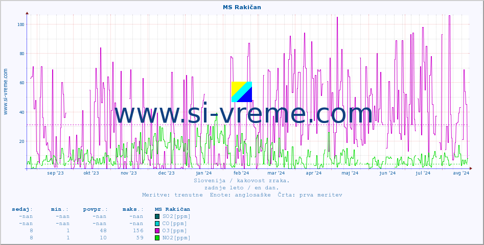 POVPREČJE :: MS Rakičan :: SO2 | CO | O3 | NO2 :: zadnje leto / en dan.