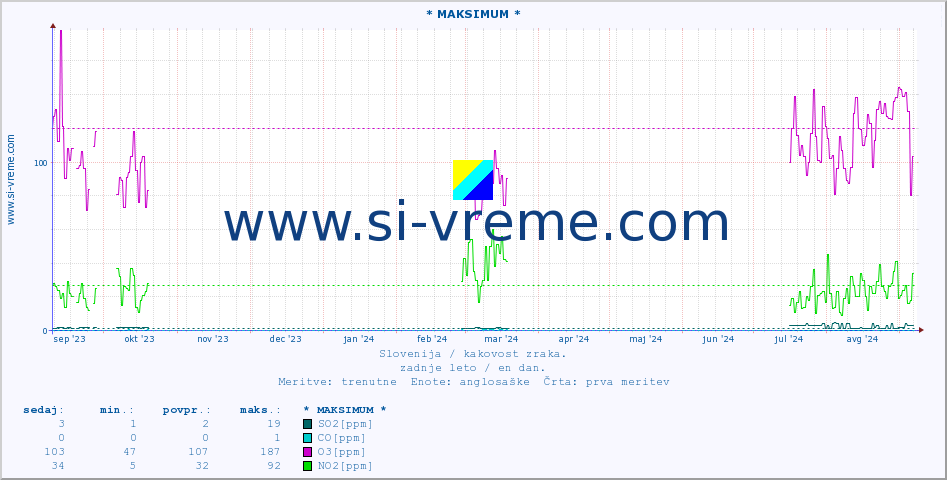 POVPREČJE :: * MAKSIMUM * :: SO2 | CO | O3 | NO2 :: zadnje leto / en dan.