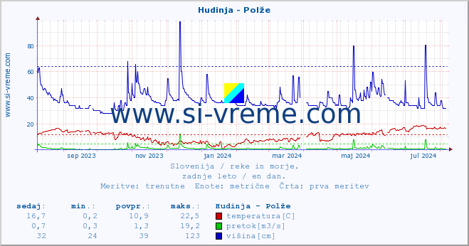 POVPREČJE :: Hudinja - Polže :: temperatura | pretok | višina :: zadnje leto / en dan.