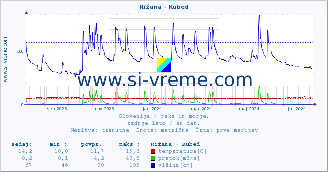 POVPREČJE :: Rižana - Kubed :: temperatura | pretok | višina :: zadnje leto / en dan.