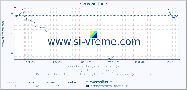 POVPREČJE :: * POVPREČJE * :: temperatura morja :: zadnje leto / en dan.