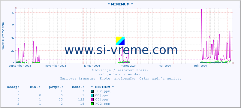 POVPREČJE :: * MINIMUM * :: SO2 | CO | O3 | NO2 :: zadnje leto / en dan.