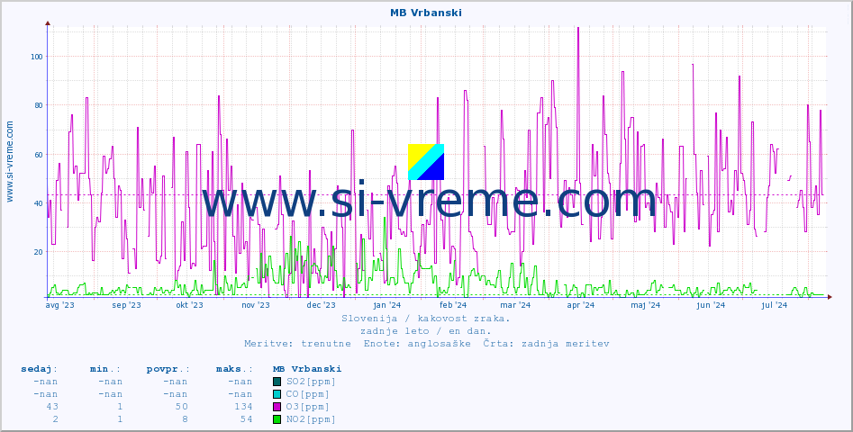 POVPREČJE :: MB Vrbanski :: SO2 | CO | O3 | NO2 :: zadnje leto / en dan.