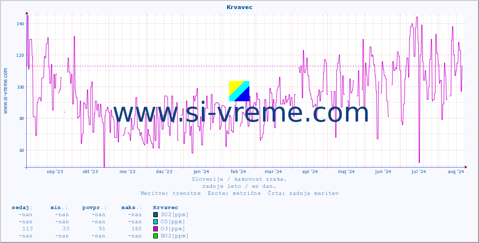 POVPREČJE :: Krvavec :: SO2 | CO | O3 | NO2 :: zadnje leto / en dan.