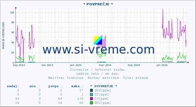 POVPREČJE :: * POVPREČJE * :: SO2 | CO | O3 | NO2 :: zadnje leto / en dan.