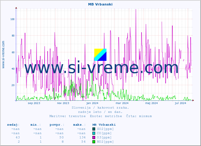 POVPREČJE :: MB Vrbanski :: SO2 | CO | O3 | NO2 :: zadnje leto / en dan.